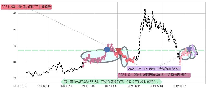 正泰电器阻力支撑位图-阿布量化