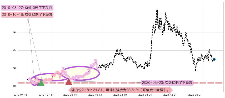 正泰电器阻力支撑位图-阿布量化