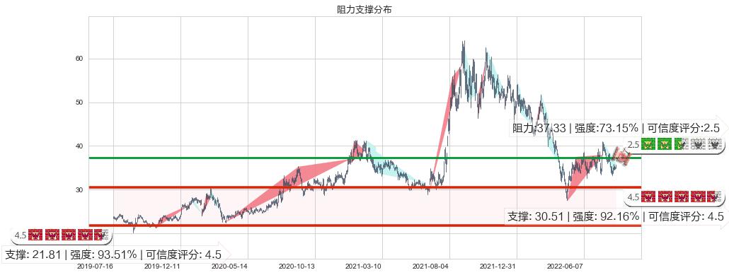 正泰电器(sh601877)阻力支撑位图-阿布量化