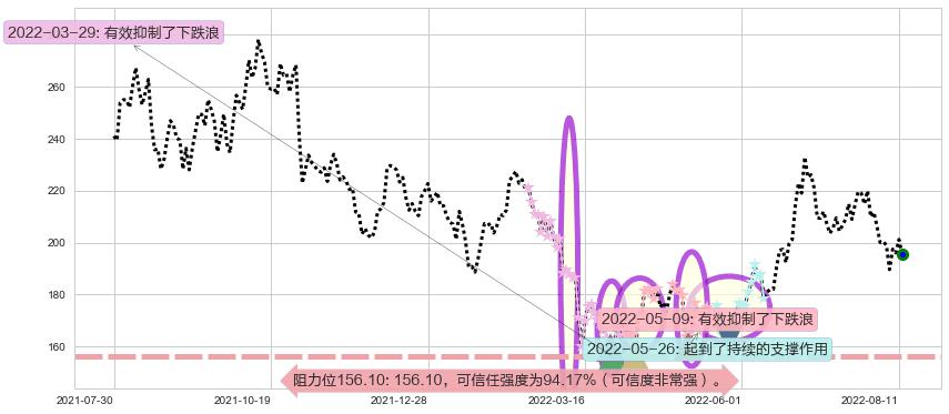 中国国旅阻力支撑位图-阿布量化