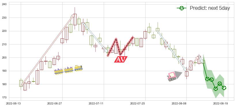 预测中国国旅(sh601888)价格K线图-阿布量化