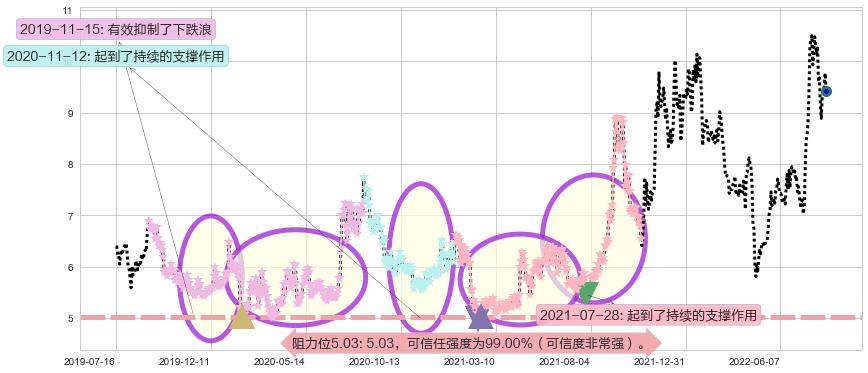 亚星锚链阻力支撑位图-阿布量化