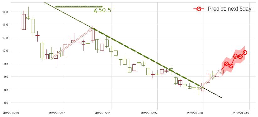预测中煤能源(sh601898)价格K线图-阿布量化