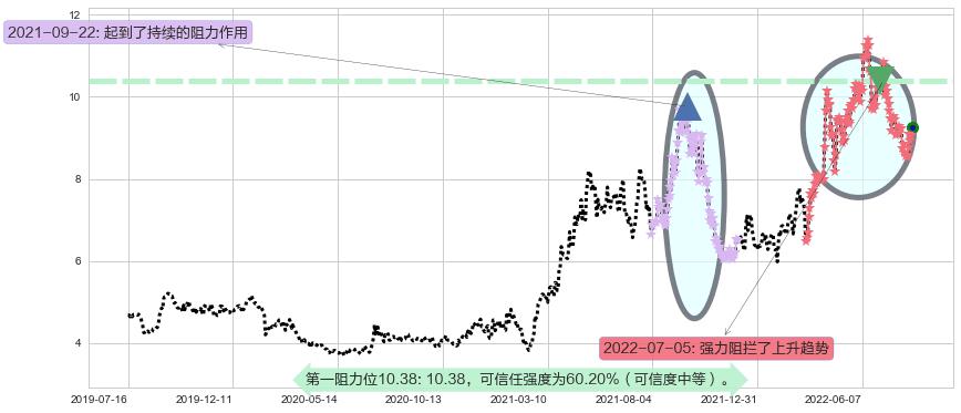 中煤能源阻力支撑位图-阿布量化