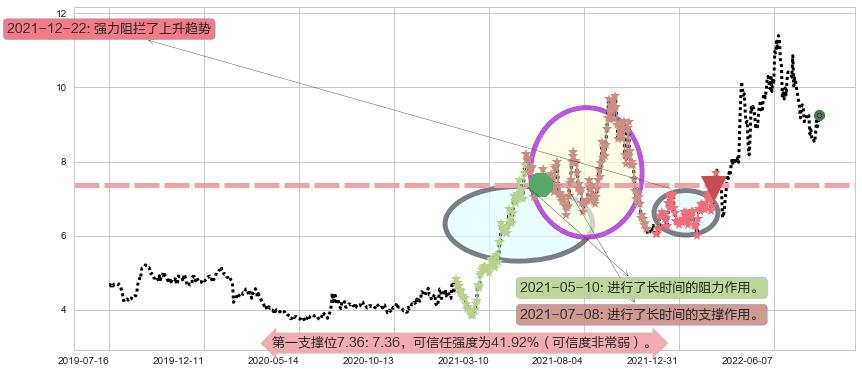 中煤能源阻力支撑位图-阿布量化