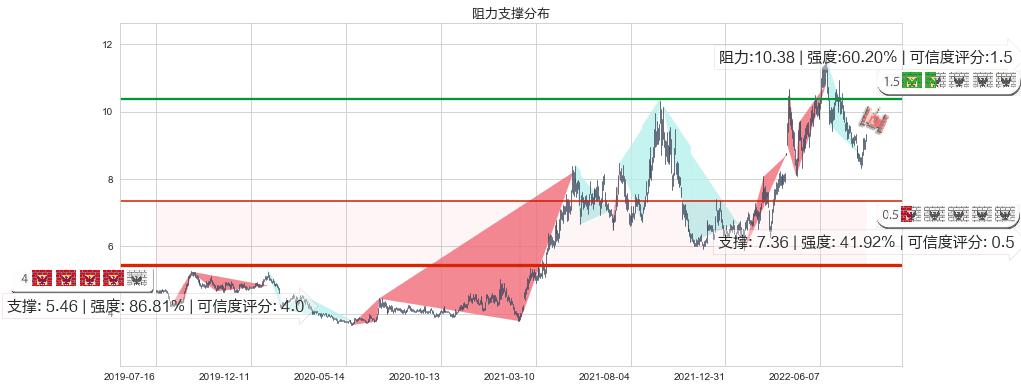 中煤能源(sh601898)阻力支撑位图-阿布量化