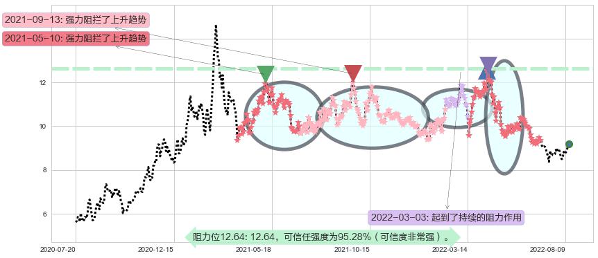 紫金矿业阻力支撑位图-阿布量化