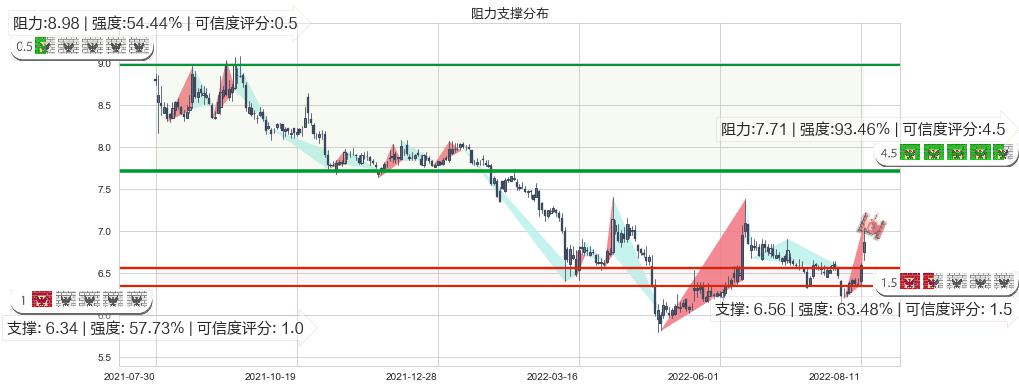 方正证券(sh601901)阻力支撑位图-阿布量化