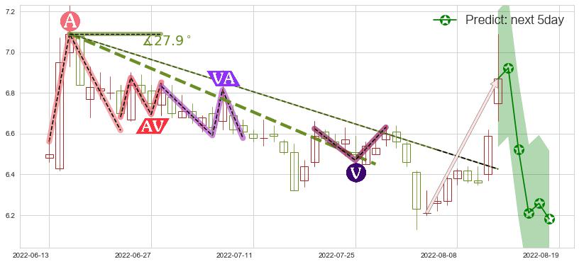 预测方正证券(sh601901)价格K线图-阿布量化