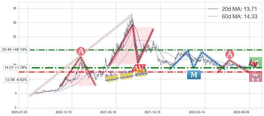中远海控(601919)中线趋势趋势阶段分析图-阿布量化