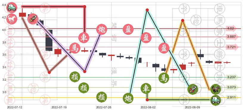 永辉超市(sh601933)止盈止损位分析