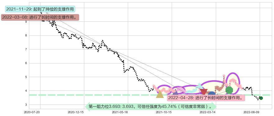 永辉超市阻力支撑位图-阿布量化