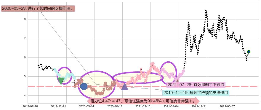 中国核电阻力支撑位图-阿布量化