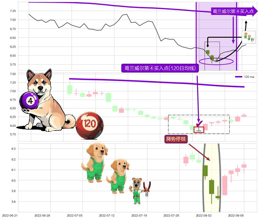 降势停顿+上涨两颗星 | 上涨三颗星+看涨(低位)倒锤头线+上涨镊子线（U形磁铁）+降势受阻+锤头线（锤子线） ➕ 葛兰威尔第④买入点