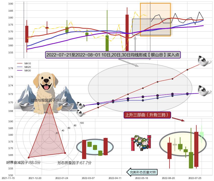 上升三部曲（升势三鸦） ➕ 【金银山谷】买入点