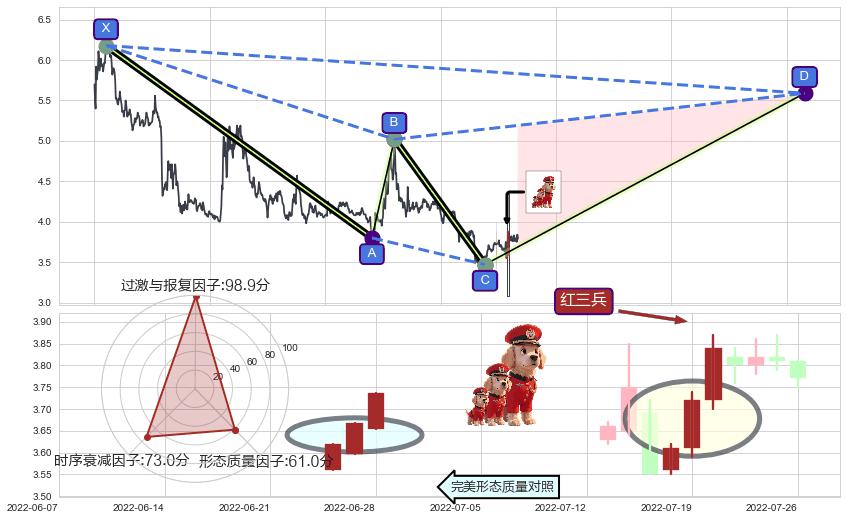红三兵+徐缓上升+低档五阳线+底部尽头线（上山虎）+单针探底（定海神针）+锤头线（锤子线）+两红夹一黑+上涨Pinbar组合信号+上升三部曲（升势三鸦）+双针探底 ➕ 谐波(XABCD)