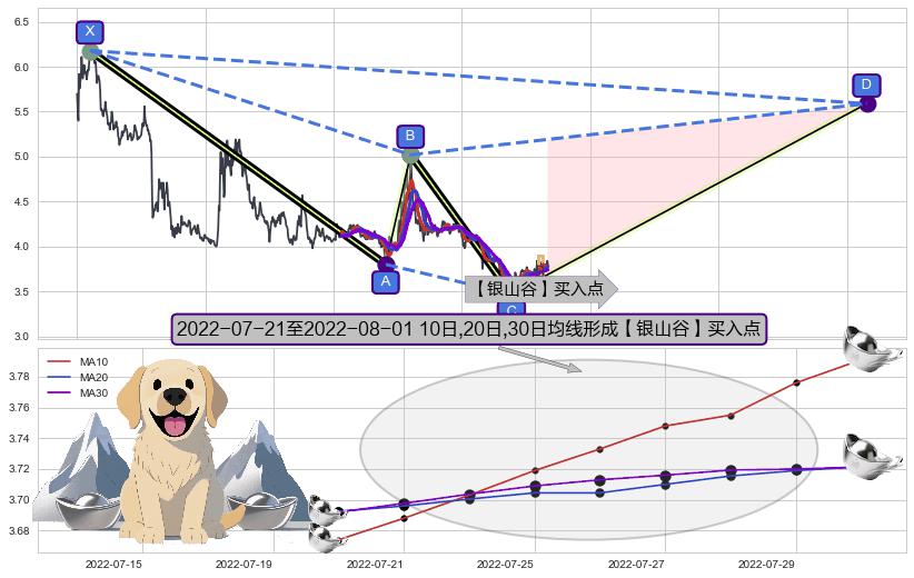 【银山谷】买入点+【金蜘蛛】买入点+【蛟龙出海】买入点+【高山滑雪】买入点 ➕ 谐波(XABCD)