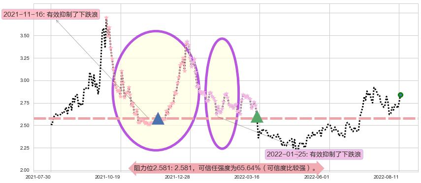 大唐发电阻力支撑位图-阿布量化
