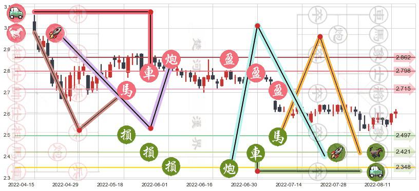 金隅集团(sh601992)止盈止损位分析