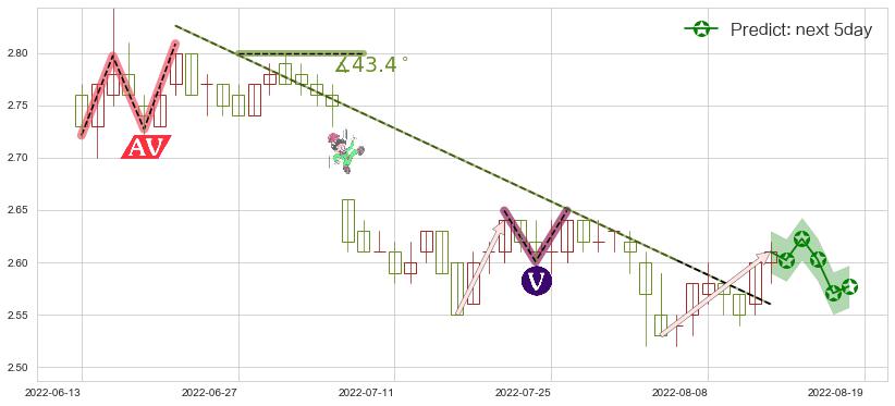 预测金隅集团(sh601992)价格K线图-阿布量化