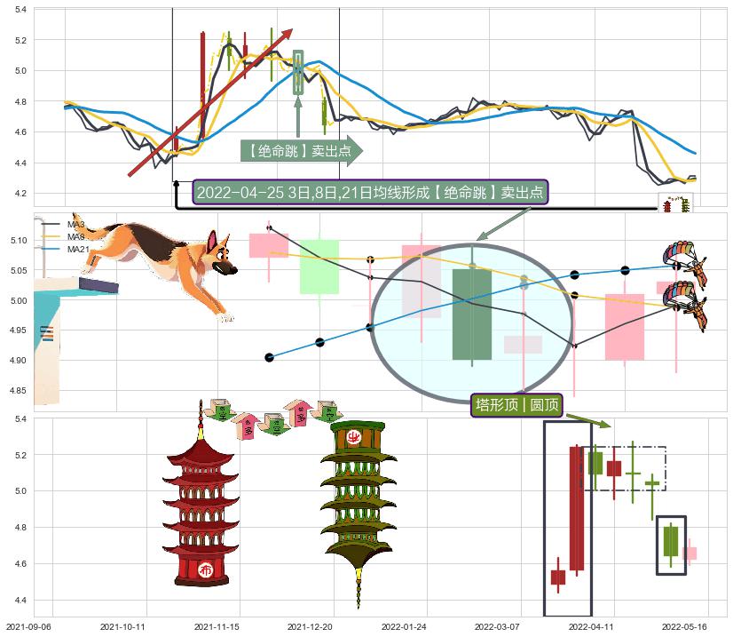 塔形顶 | 圆顶+下跌螺旋桨 ➕ 【绝命跳】卖出点