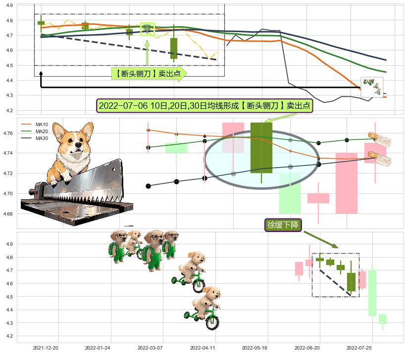 徐缓下降 ➕ 【断头铡刀】卖出点