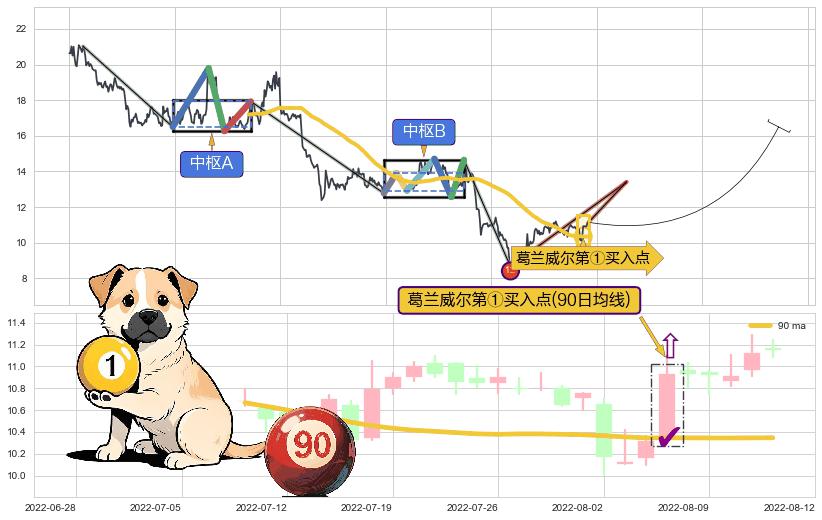葛兰威尔第①买入点+葛兰威尔第③买入点+【金山谷】买入点+【金蜘蛛】买入点+【蛟龙出海】买入点+【高山滑雪】买入点+【烘云托月】买入点 ➕ 缠论买卖点