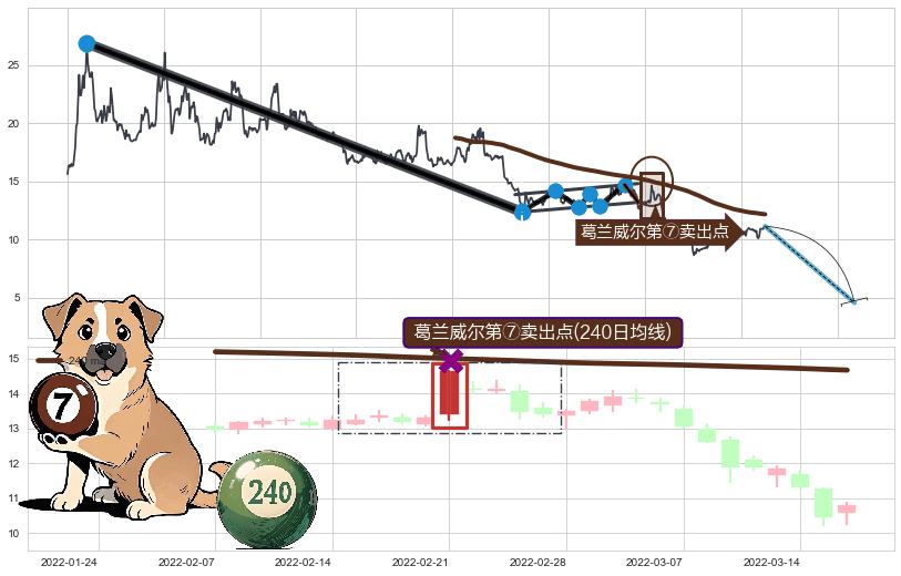 葛兰威尔第⑦卖出点+葛兰威尔第⑧卖出点+【绝命跳】卖出点+【断头铡刀】卖出点+【乌云密布】卖出点 ➕ 突破整理