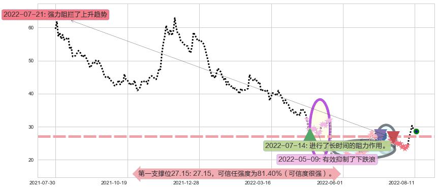 晶方科技阻力支撑位图-阿布量化