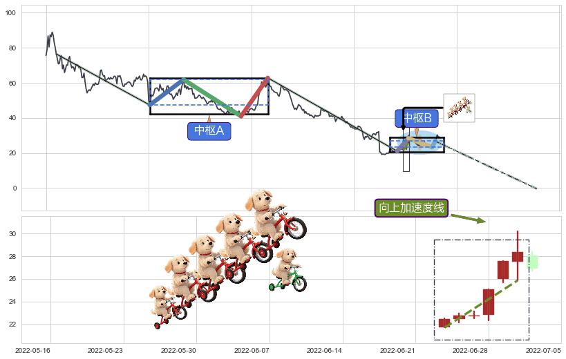向上加速度线+升势受阻+升势停顿+下跌Pinbar组合信号+黄昏之星（夜星）+下跌镊子线（n形磁铁）+三空阳线+三只乌鸦+墓碑十字线（墓碑线）+下跌孕十字星+看跌(高位倒锤头)流星线+下跌两颗星 ｜ 下跌三颗星 ➕ 缠论中枢点