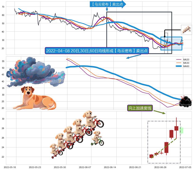 向上加速度线+升势受阻+升势停顿+下跌Pinbar组合信号+黄昏之星（夜星）+下跌镊子线（n形磁铁）+三空阳线+三只乌鸦+墓碑十字线（墓碑线）+下跌孕十字星 ➕ 【乌云密布】卖出点