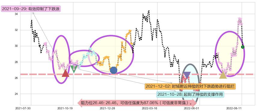 中科曙光阻力支撑位图-阿布量化