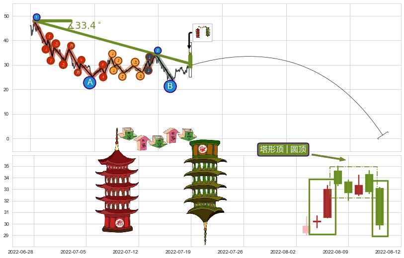 塔形顶 | 圆顶+上探下跌+下跌两颗星 ｜ 下跌三颗星+空方尖兵+绵绵阴跌|下跌不止+黄昏之星（夜星）+三空阳线+双飞乌鸦(树上二鸦)+乌云盖顶+看跌(高位倒锤头)流星线+下降覆盖线+下跌抵抗 ➕ 趋势线
