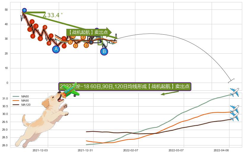 【战机起航】卖出点+【乌云密布】卖出点 ➕ 趋势线