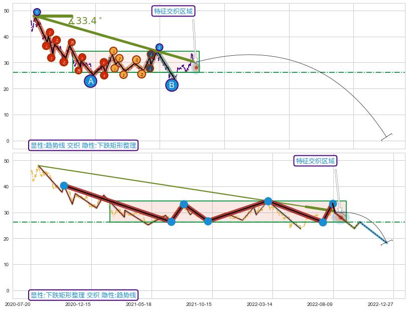 突破整理 ➕ 趋势线