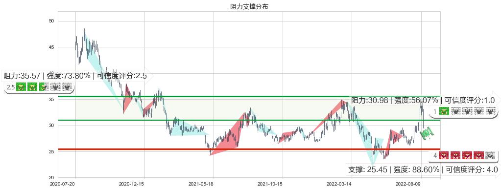 中科曙光(sh603019)阻力支撑位图-阿布量化