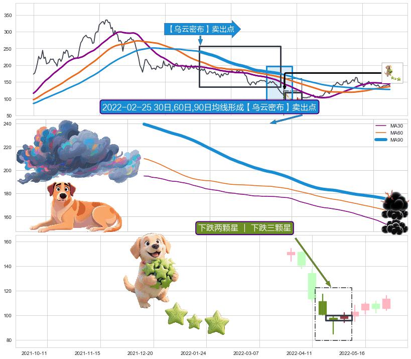 下跌两颗星 ｜ 下跌三颗星 ➕ 【乌云密布】卖出点