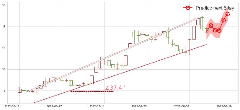 天成自控(sh603085)价格预测图-阿布量化
