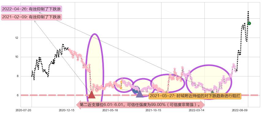天成自控阻力支撑位图-阿布量化