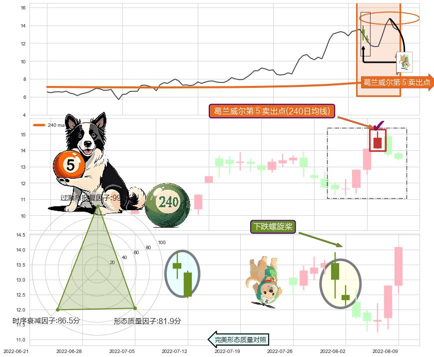 下跌螺旋桨+吊颈线（上吊线） ➕ 葛兰威尔第⑤卖出点