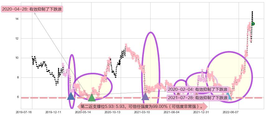 天成自控阻力支撑位图-阿布量化
