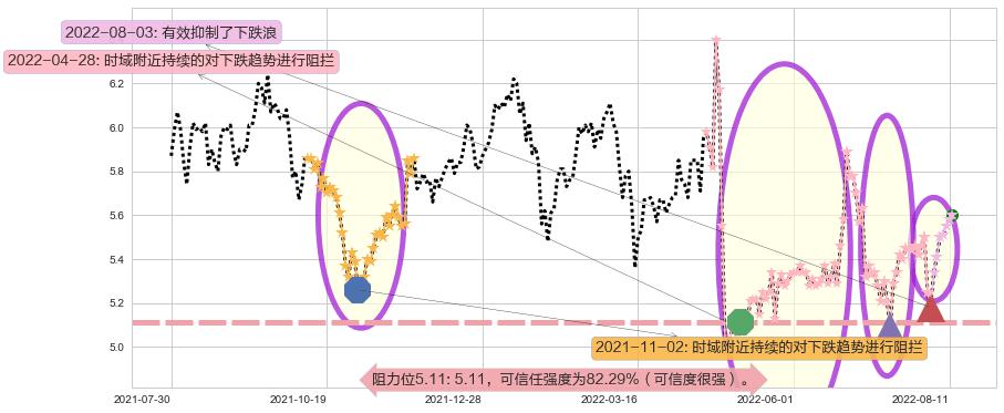红蜻蜓阻力支撑位图-阿布量化