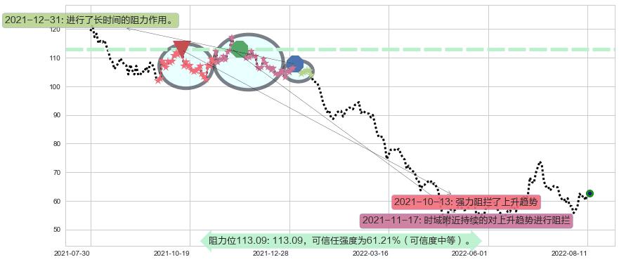 汇顶科技阻力支撑位图-阿布量化