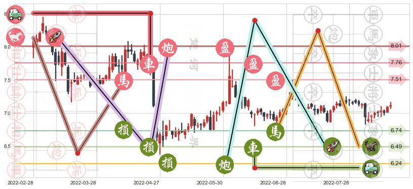 渤海轮渡(sh603167)止盈止损位分析
