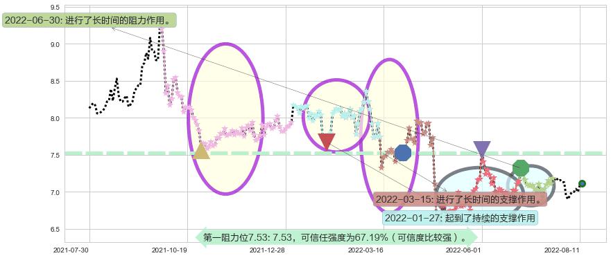 渤海轮渡阻力支撑位图-阿布量化