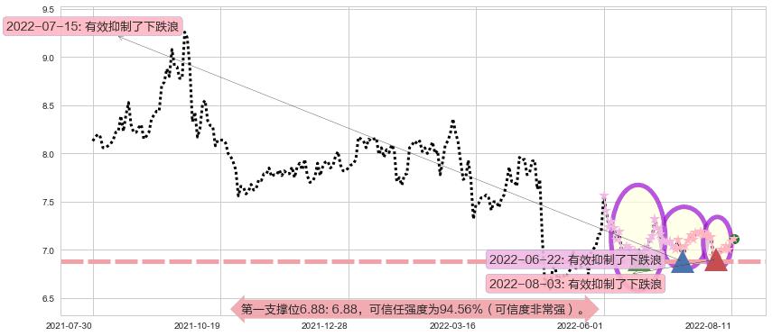 渤海轮渡阻力支撑位图-阿布量化
