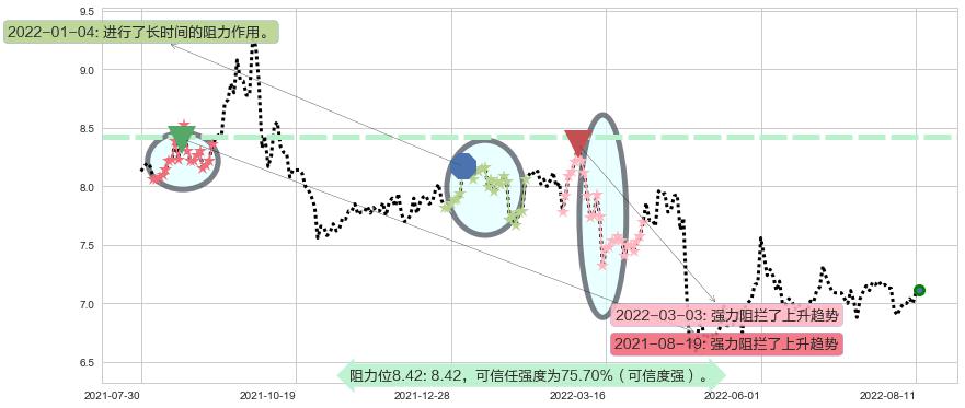 渤海轮渡阻力支撑位图-阿布量化