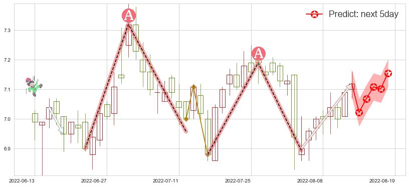 渤海轮渡(sh603167)价格预测图-阿布量化