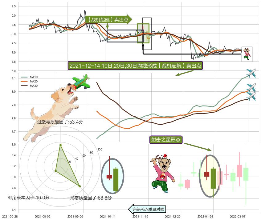射击之星形态+看跌(高位倒锤头)流星线 ➕ 【战机起航】卖出点