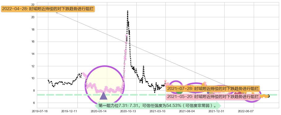 渤海轮渡阻力支撑位图-阿布量化